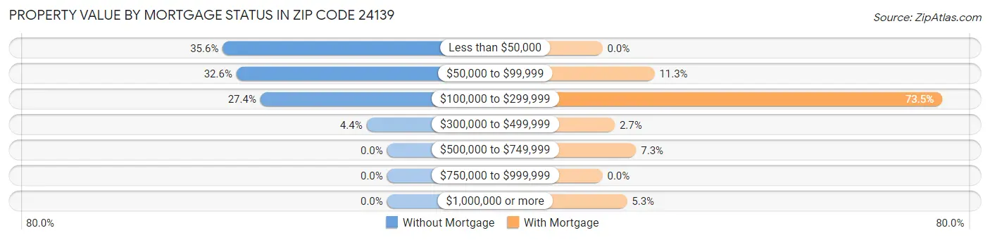 Property Value by Mortgage Status in Zip Code 24139