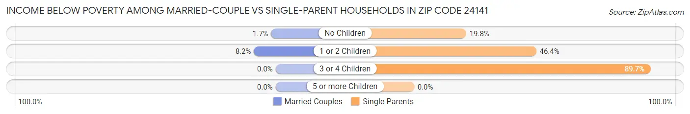 Income Below Poverty Among Married-Couple vs Single-Parent Households in Zip Code 24141