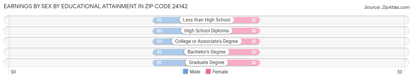 Earnings by Sex by Educational Attainment in Zip Code 24142