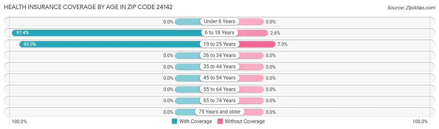 Health Insurance Coverage by Age in Zip Code 24142