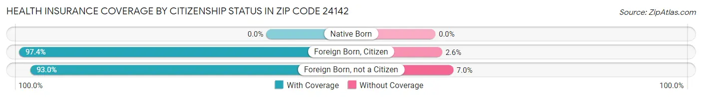 Health Insurance Coverage by Citizenship Status in Zip Code 24142