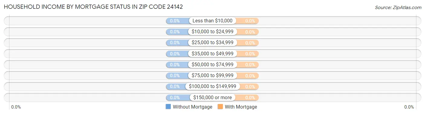 Household Income by Mortgage Status in Zip Code 24142
