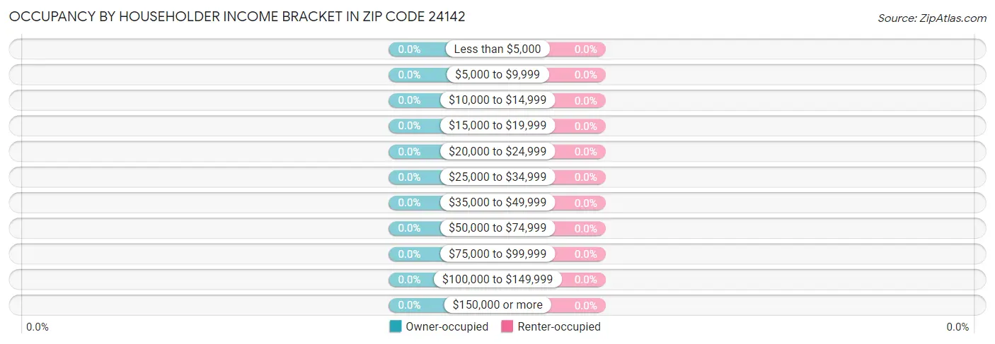 Occupancy by Householder Income Bracket in Zip Code 24142