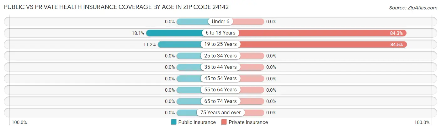 Public vs Private Health Insurance Coverage by Age in Zip Code 24142