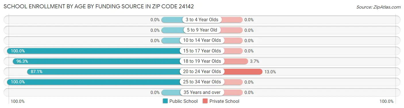 School Enrollment by Age by Funding Source in Zip Code 24142