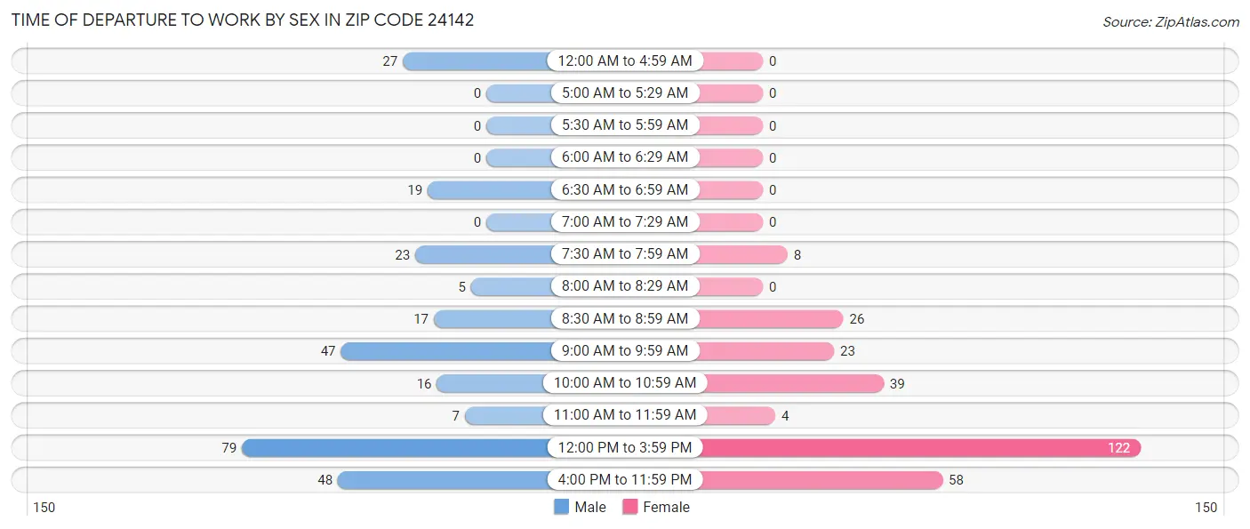 Time of Departure to Work by Sex in Zip Code 24142