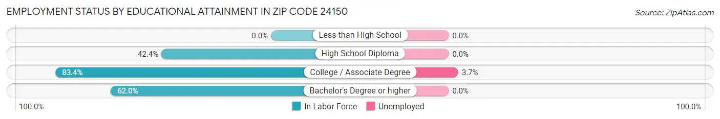 Employment Status by Educational Attainment in Zip Code 24150