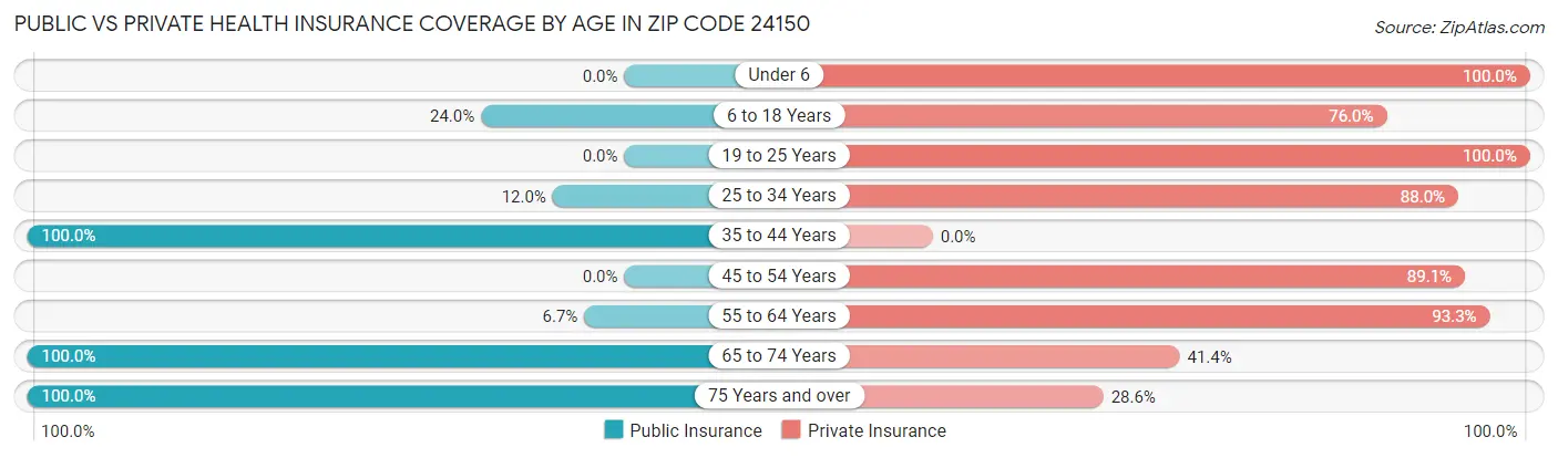 Public vs Private Health Insurance Coverage by Age in Zip Code 24150