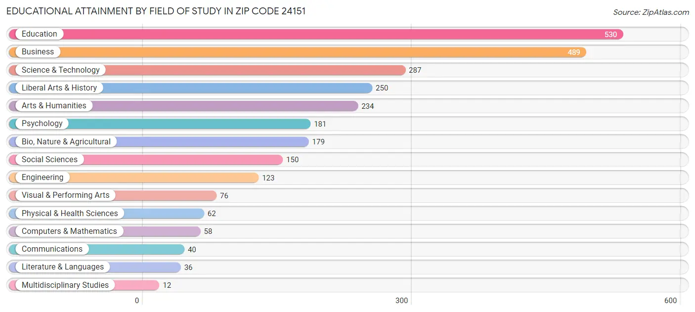 Educational Attainment by Field of Study in Zip Code 24151