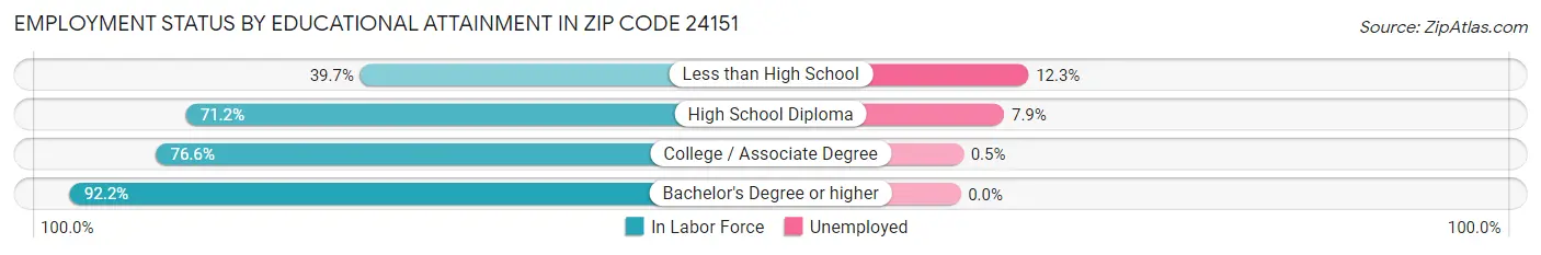 Employment Status by Educational Attainment in Zip Code 24151
