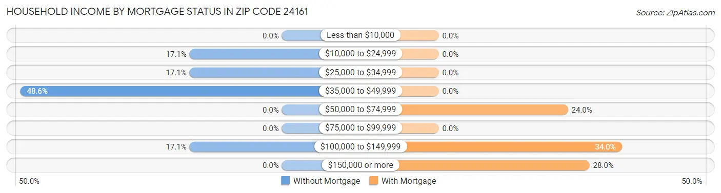 Household Income by Mortgage Status in Zip Code 24161