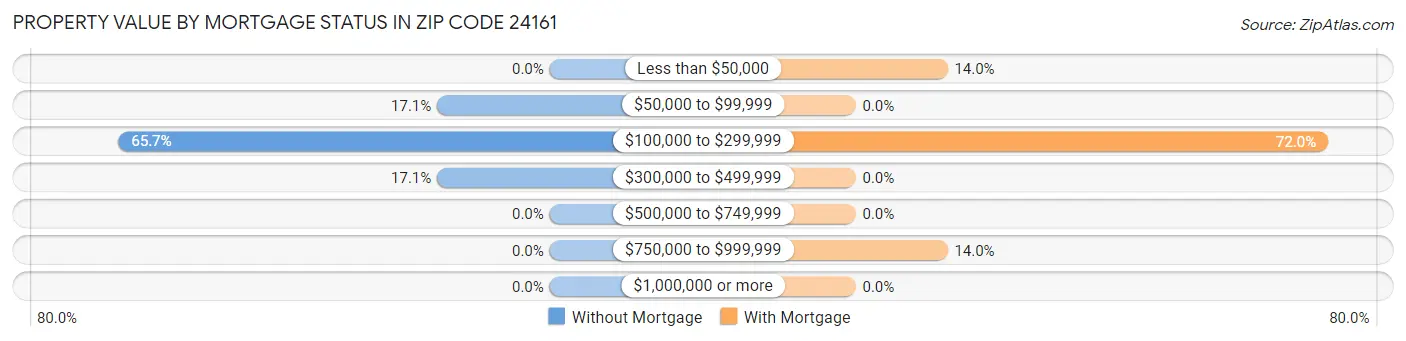 Property Value by Mortgage Status in Zip Code 24161