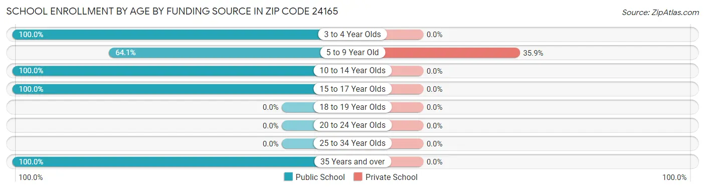 School Enrollment by Age by Funding Source in Zip Code 24165