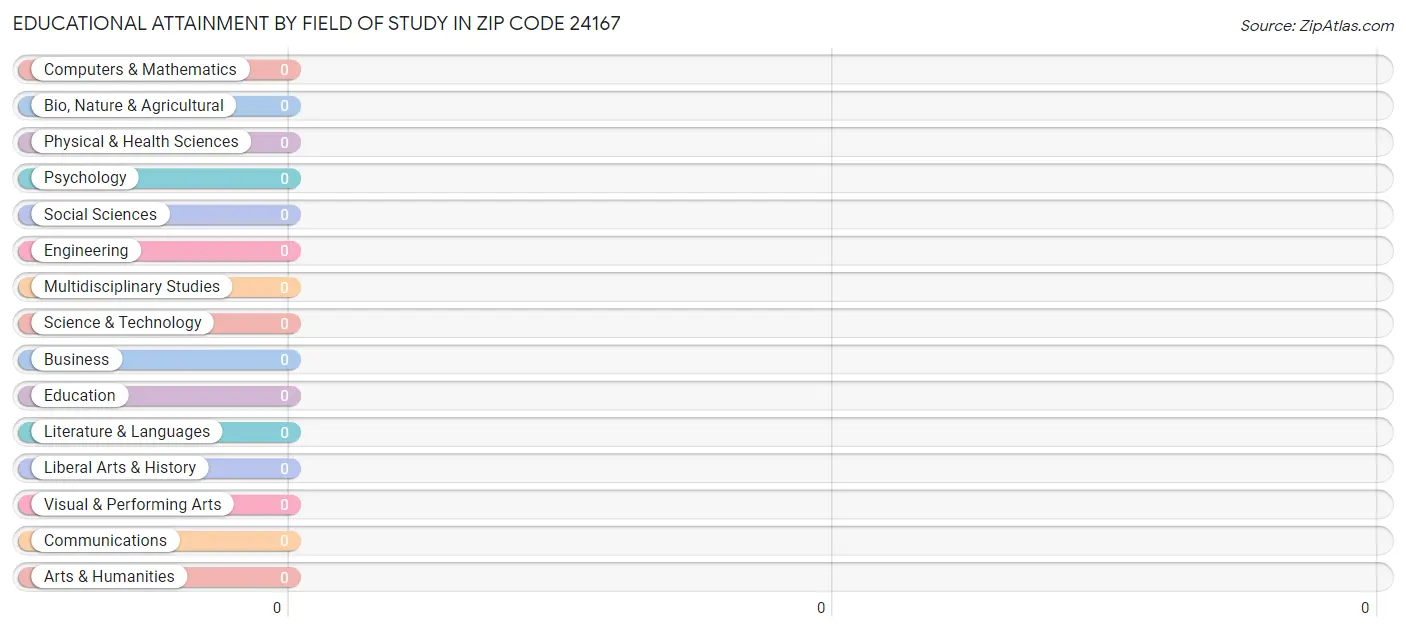 Educational Attainment by Field of Study in Zip Code 24167