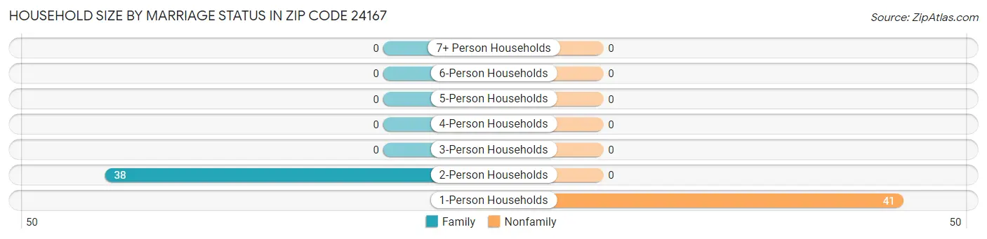 Household Size by Marriage Status in Zip Code 24167