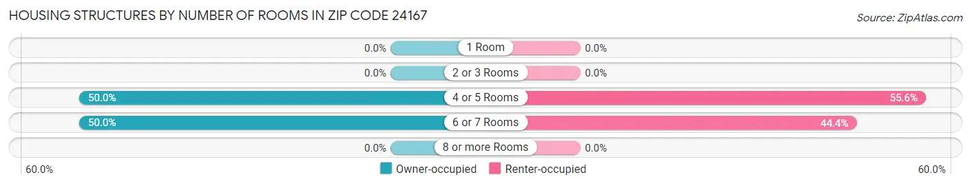 Housing Structures by Number of Rooms in Zip Code 24167