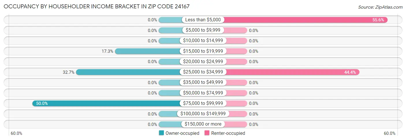 Occupancy by Householder Income Bracket in Zip Code 24167