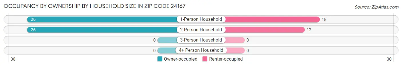 Occupancy by Ownership by Household Size in Zip Code 24167