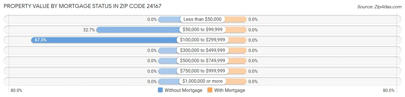 Property Value by Mortgage Status in Zip Code 24167
