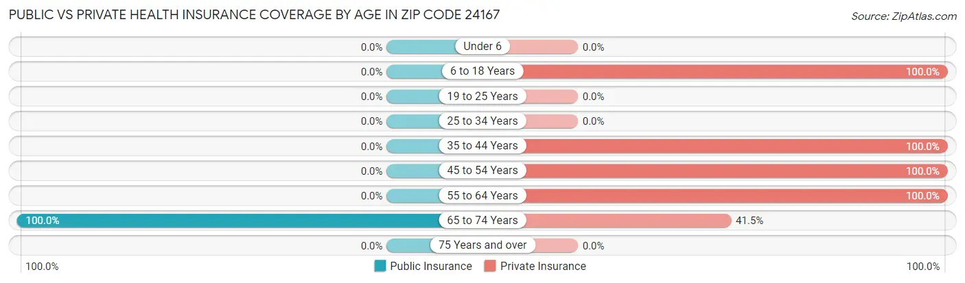 Public vs Private Health Insurance Coverage by Age in Zip Code 24167