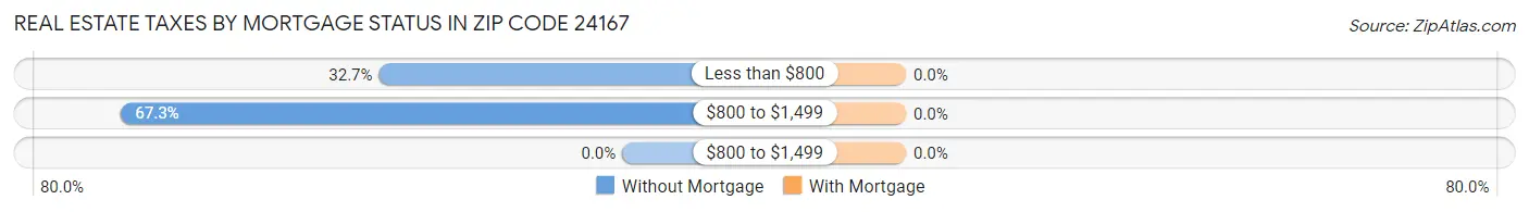 Real Estate Taxes by Mortgage Status in Zip Code 24167