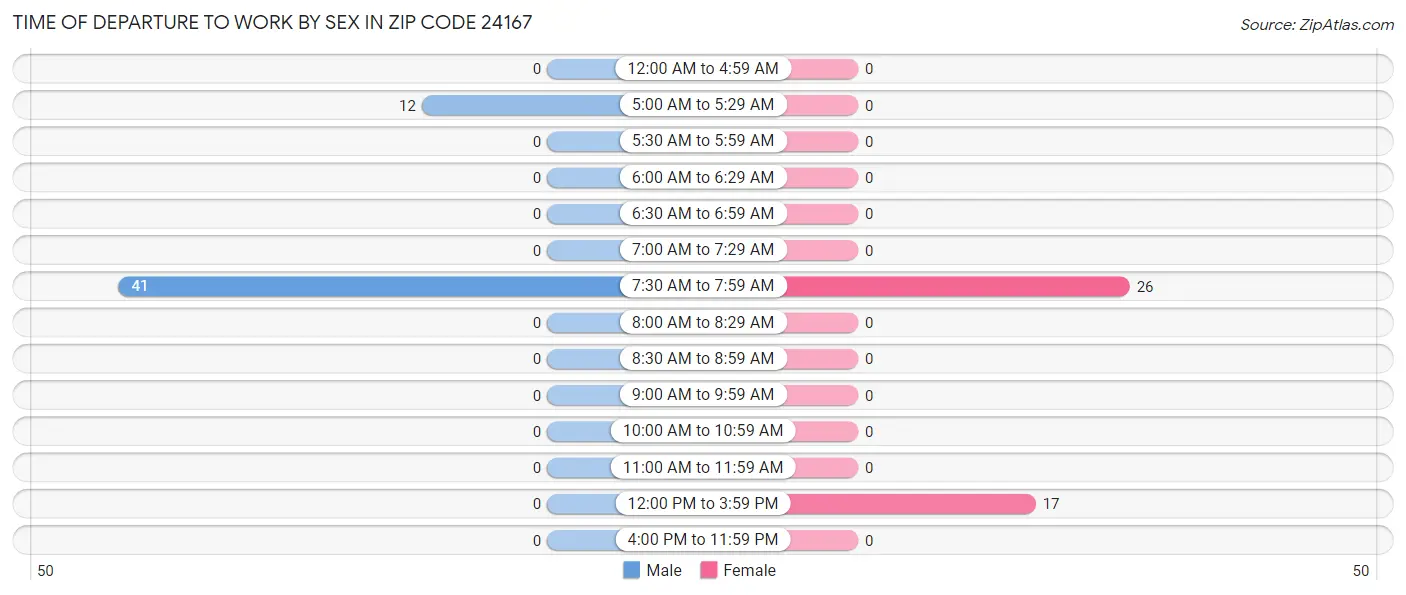 Time of Departure to Work by Sex in Zip Code 24167