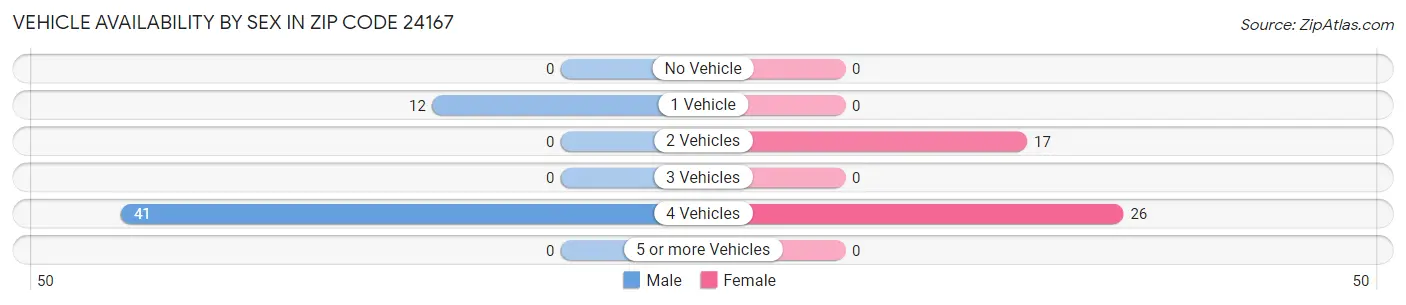 Vehicle Availability by Sex in Zip Code 24167