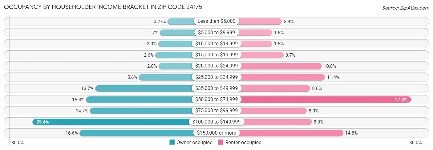 Occupancy by Householder Income Bracket in Zip Code 24175