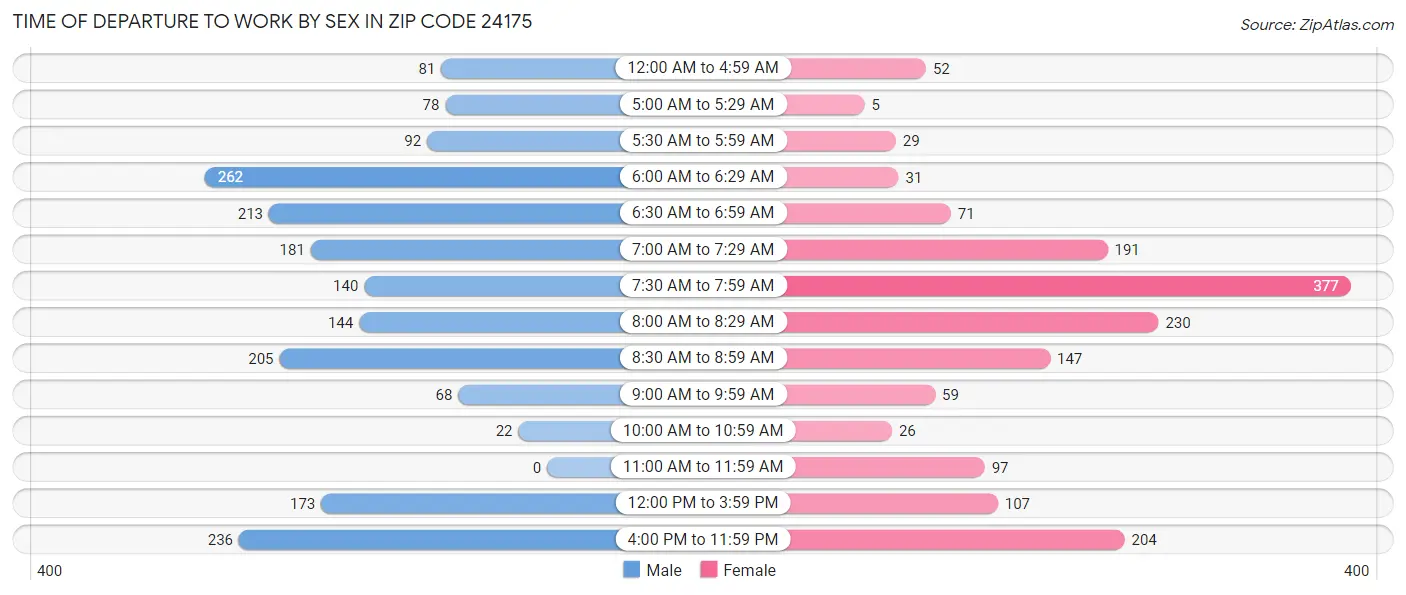Time of Departure to Work by Sex in Zip Code 24175