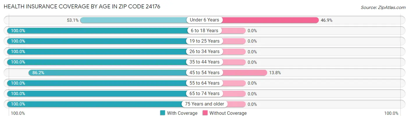 Health Insurance Coverage by Age in Zip Code 24176