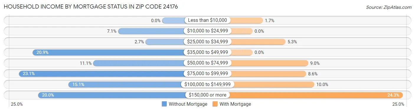 Household Income by Mortgage Status in Zip Code 24176