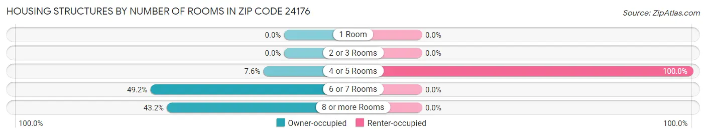 Housing Structures by Number of Rooms in Zip Code 24176