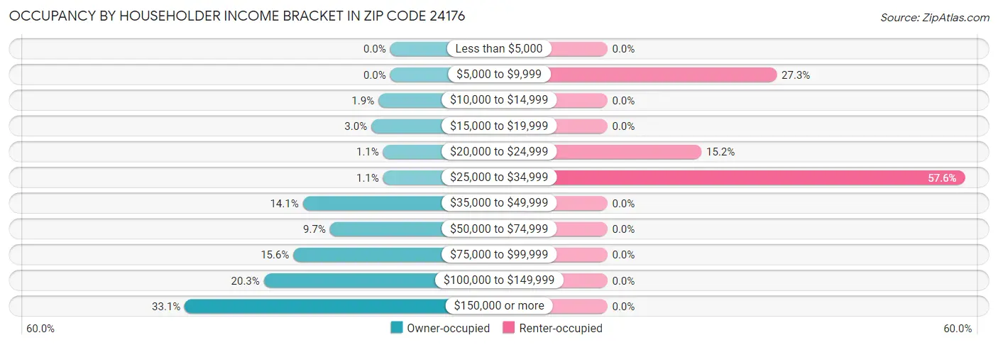 Occupancy by Householder Income Bracket in Zip Code 24176