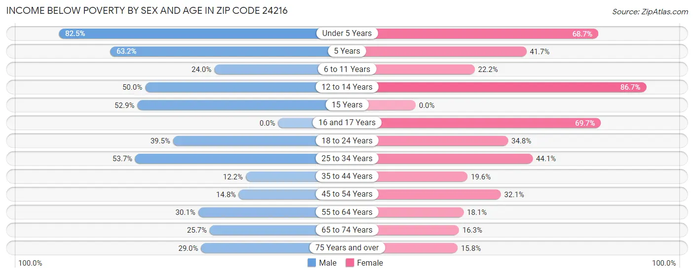 Income Below Poverty by Sex and Age in Zip Code 24216