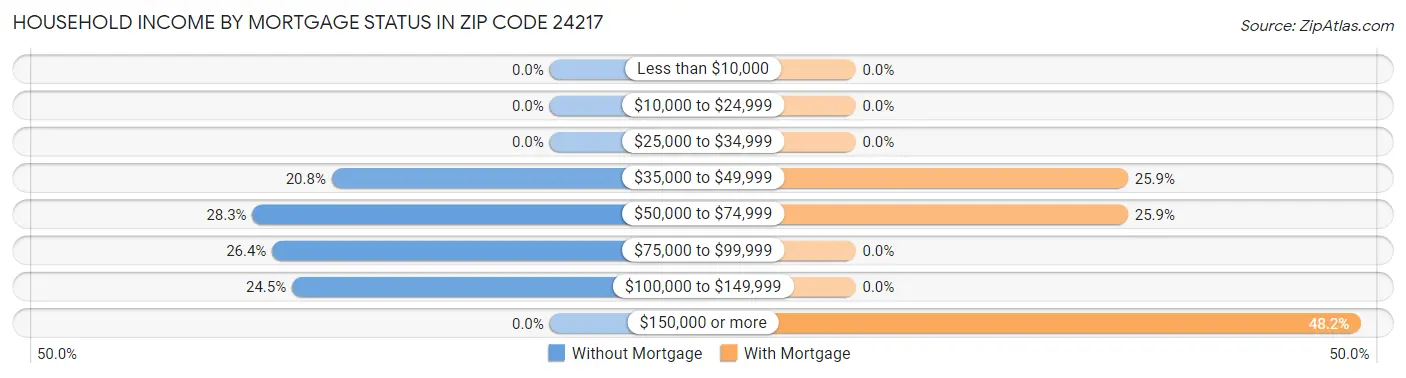 Household Income by Mortgage Status in Zip Code 24217