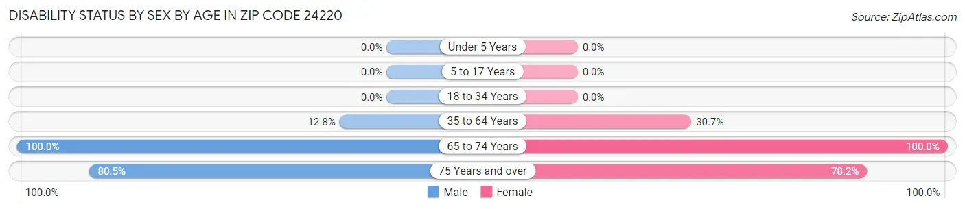 Disability Status by Sex by Age in Zip Code 24220