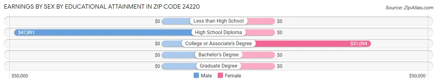 Earnings by Sex by Educational Attainment in Zip Code 24220