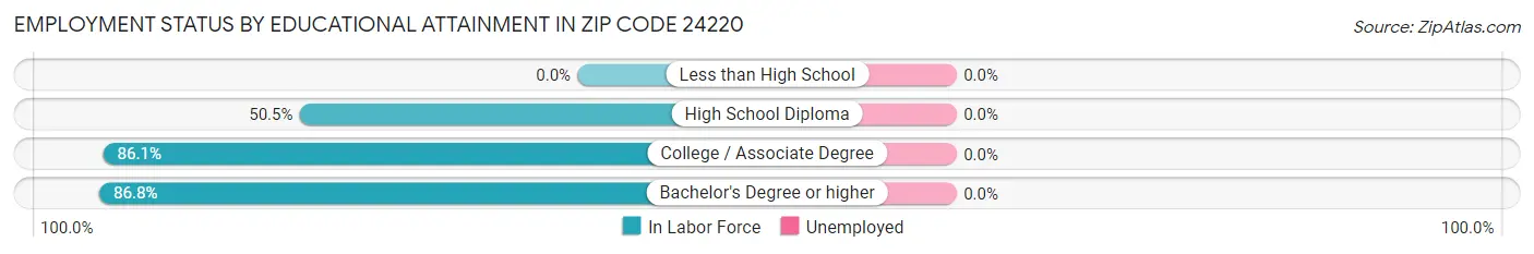 Employment Status by Educational Attainment in Zip Code 24220