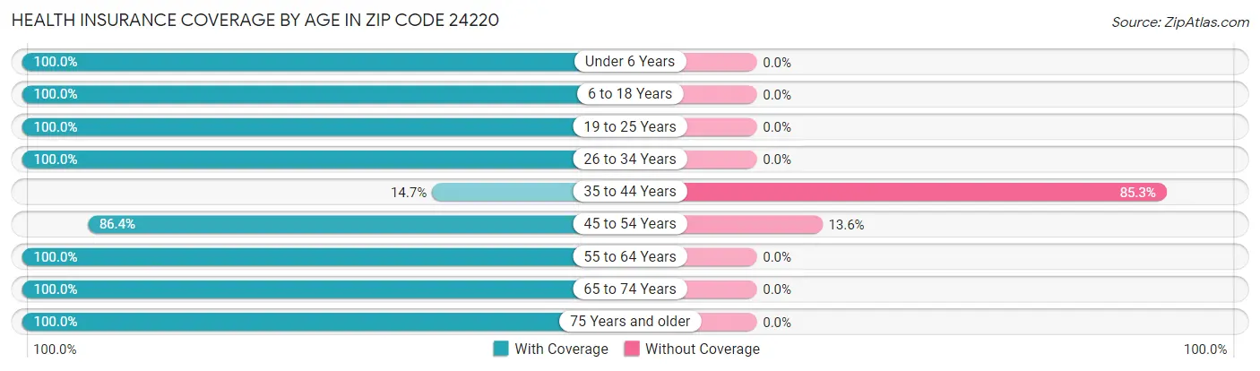 Health Insurance Coverage by Age in Zip Code 24220