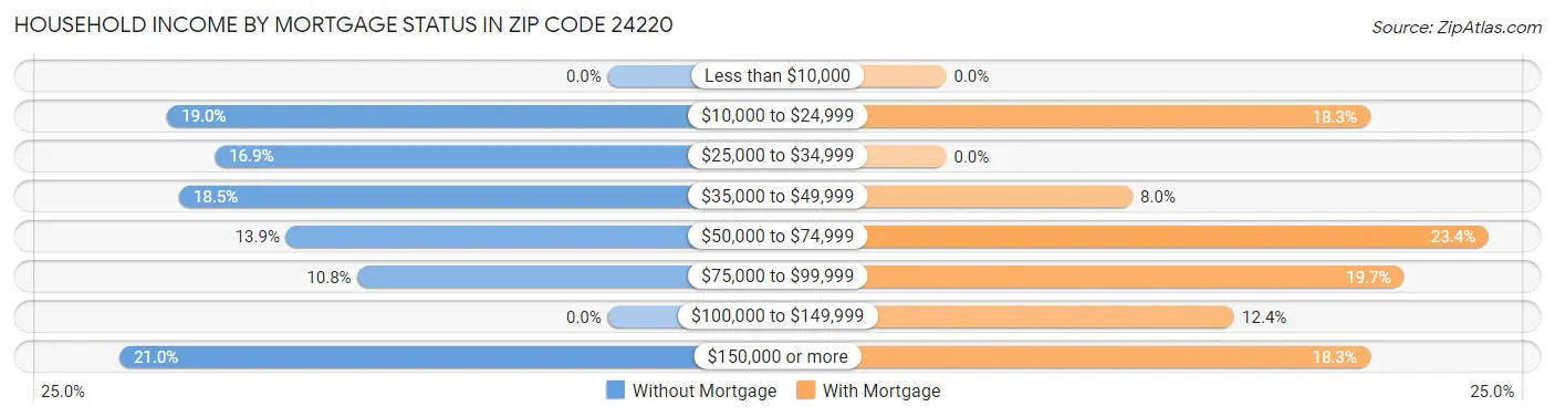 Household Income by Mortgage Status in Zip Code 24220