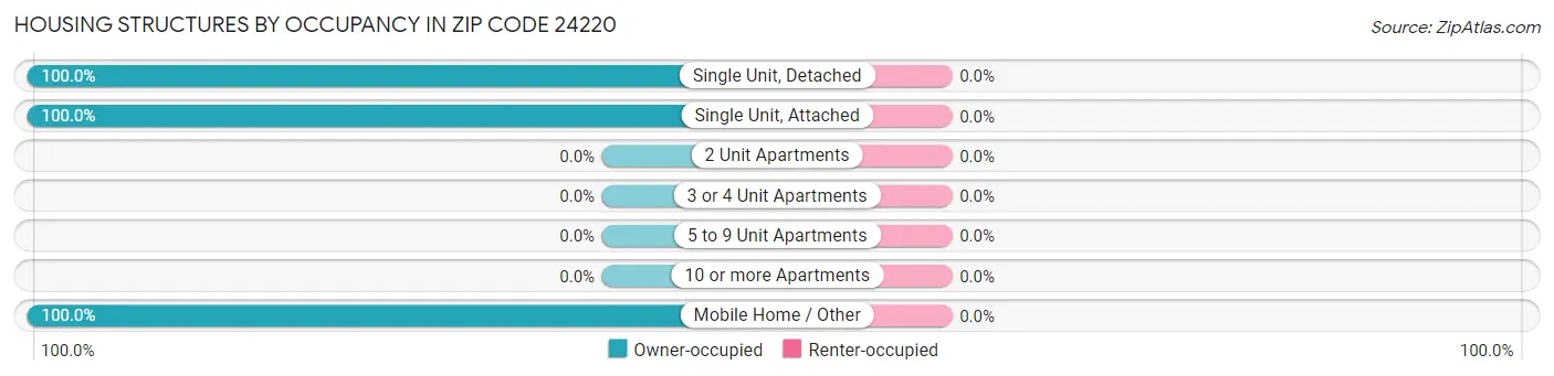 Housing Structures by Occupancy in Zip Code 24220