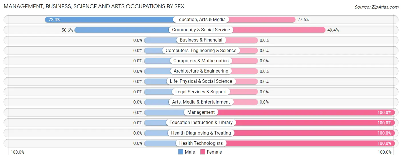 Management, Business, Science and Arts Occupations by Sex in Zip Code 24220