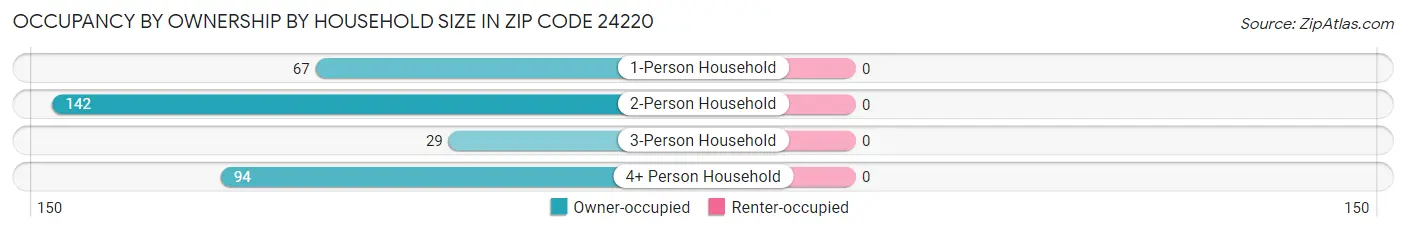 Occupancy by Ownership by Household Size in Zip Code 24220