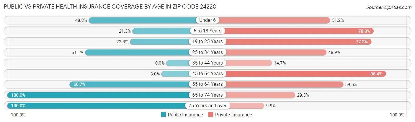 Public vs Private Health Insurance Coverage by Age in Zip Code 24220