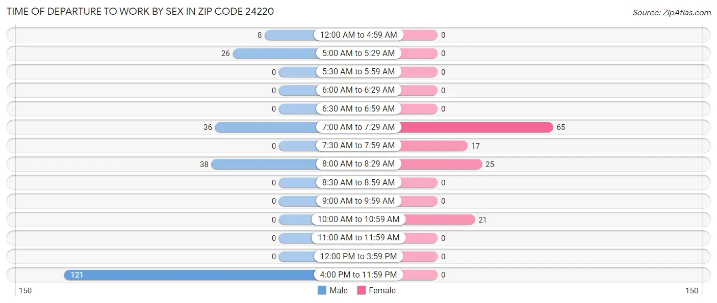 Time of Departure to Work by Sex in Zip Code 24220