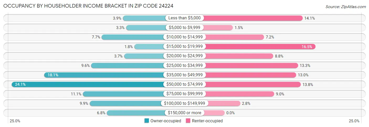 Occupancy by Householder Income Bracket in Zip Code 24224