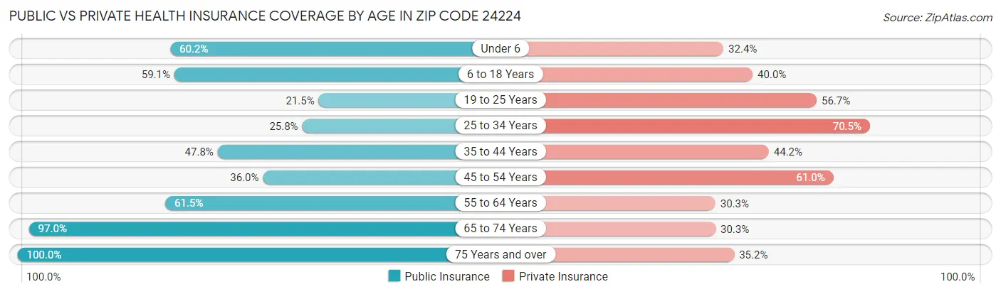 Public vs Private Health Insurance Coverage by Age in Zip Code 24224