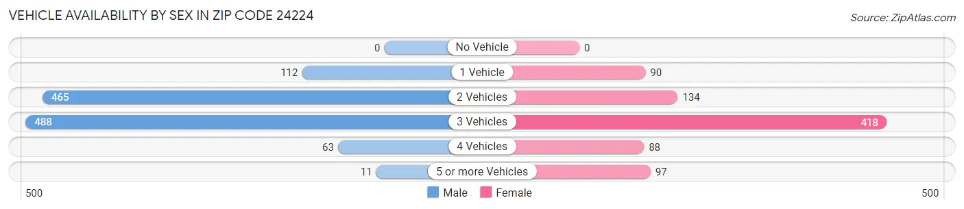 Vehicle Availability by Sex in Zip Code 24224