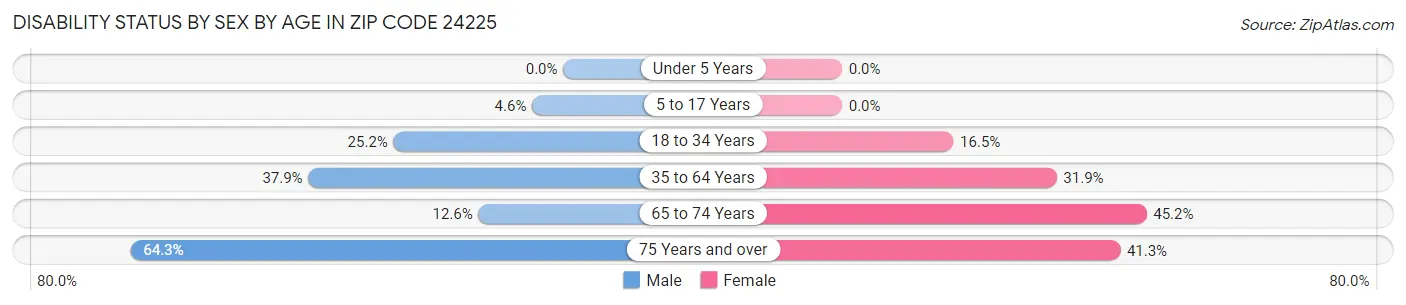 Disability Status by Sex by Age in Zip Code 24225