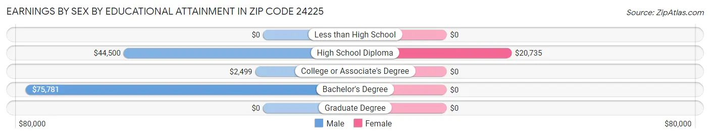 Earnings by Sex by Educational Attainment in Zip Code 24225